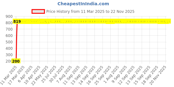 moglix.com AOW 24 Chip COB LED Super Bright Car Roof Light/Doom Light For Opel Corsa (White) aow Price History Graph from 11 Mar 2025 to 22 Nov 2025