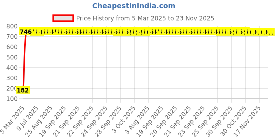 moglix.com AOW 24 Chip COB LED Super Bright Car Roof Light/Doom Light For Renault Duster (BLUE) aow Price History Graph from 5 Mar 2025 to 23 Nov 2025