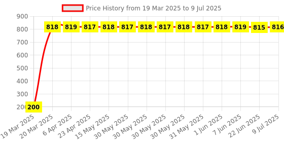 moglix.com AOW 24 Chip COB LED Super Bright Car Roof Light/Doom Light For Renault Koleos (BLUE) aow Price History Graph from 19 Mar 2025 to 9 Jul 2025
