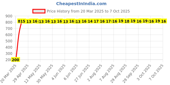 moglix.com AOW 24 Chip COB LED Super Bright Car Roof Light/Doom Light For Skoda Fabia (BLUE) aow Price History Graph from 20 Mar 2025 to 4 Oct 2025