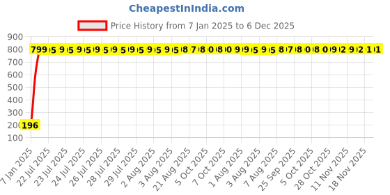 moglix.com AOW 24 Chip COB LED Super Bright Car Roof Light/Doom Light For Skoda Fabia (White) aow Price History Graph from 7 Jan 2025 to 6 Dec 2025