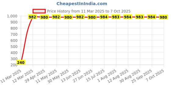 moglix.com AOW 24 Chip COB LED Super Bright Car Roof Light/Doom Light For Skoda Octavia (BLUE) aow Price History Graph from 11 Mar 2025 to 7 Oct 2025