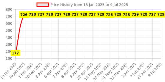 moglix.com AOW 24 Chip COB LED Super Bright Car Roof Light/Doom Light For Tata Aria (White) aow Price History Graph from 18 Jan 2025 to 9 Jul 2025
