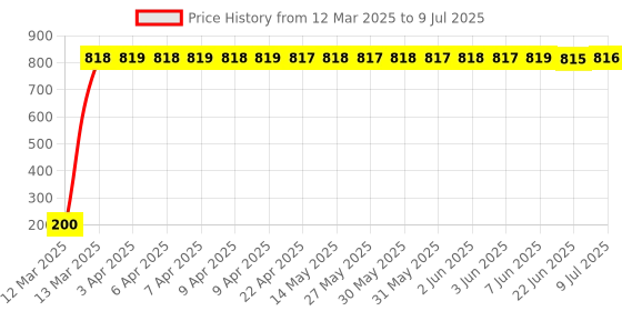 moglix.com AOW 24 Chip COB LED Super Bright Car Roof Light/Doom Light For Tata Bolt (White) aow Price History Graph from 12 Mar 2025 to 9 Jul 2025