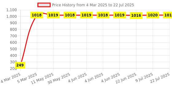 moglix.com AOW 24 Chip COB LED Super Bright Car Roof Light/Doom Light For Tata Indica Xeta (BLUE) aow Price History Graph from 4 Mar 2025 to 9 Jul 2025