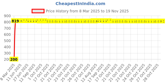 moglix.com AOW 24 Chip COB LED Super Bright Car Roof Light/Doom Light For Tata Manza (White) aow Price History Graph from 8 Mar 2025 to 19 Nov 2025