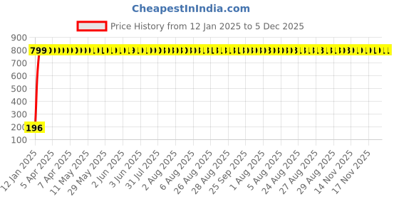 moglix.com AOW 24 Chip COB LED Super Bright Car Roof Light/Doom Light For Tata Sumo (BLUE) aow Price History Graph from 12 Jan 2025 to 5 Dec 2025