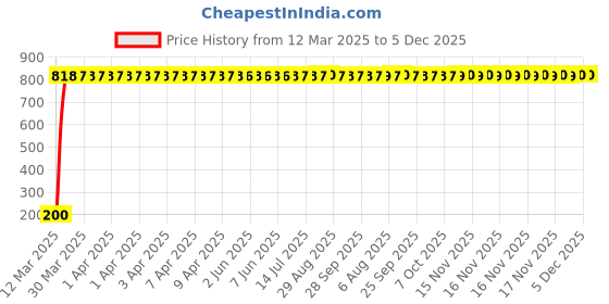 moglix.com AOW 24 Chip COB LED Super Bright Car Roof Light/Doom Light For Tata Sumo Spacio (White) aow Price History Graph from 12 Mar 2025 to 4 Dec 2025