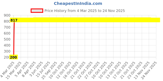moglix.com AOW 24 Chip COB LED Super Bright Car Roof Light/Doom Light For Tata Sumo Victa (BLUE) aow Price History Graph from 4 Mar 2025 to 24 Nov 2025