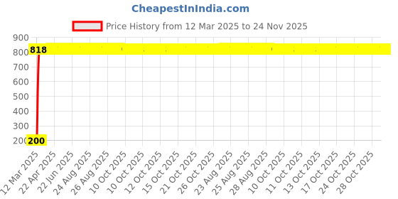moglix.com AOW 24 Chip COB LED Super Bright Car Roof Light/Doom Light For Tata Sumo Victa (White) aow Price History Graph from 12 Mar 2025 to 23 Nov 2025