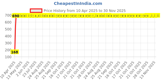 moglix.com AOW 24 Chip COB LED Super Bright Car Roof Light/Doom Light For Tata Venture (White) aow Price History Graph from 10 Apr 2025 to 30 Nov 2025