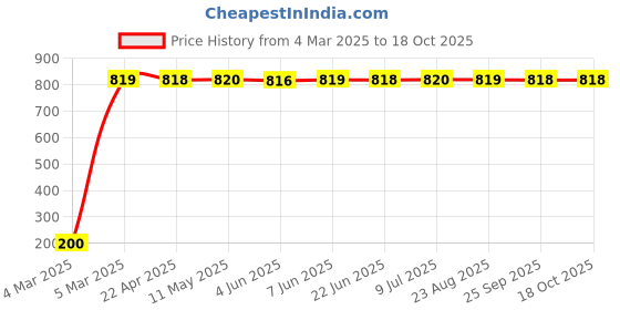 moglix.com AOW 24 Chip COB LED Super Bright Car Roof Light/Doom Light For Tata Zest (BLUE) aow Price History Graph from 4 Mar 2025 to 18 Oct 2025