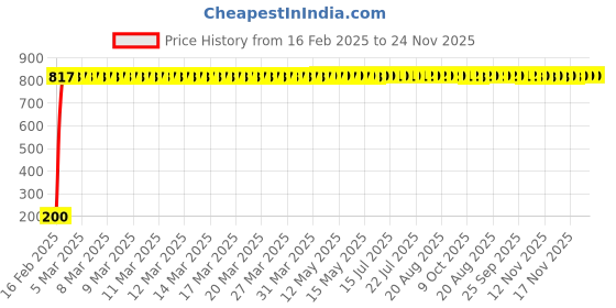 moglix.com AOW 24 Chip COB LED Super Bright Car Roof Light/Doom Light For Toyota Corolla Altis (White) aow Price History Graph from 16 Feb 2025 to 24 Nov 2025
