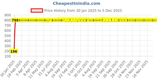 moglix.com AOW 24 Chip COB LED Super Bright Car Roof Light/Doom Light For Toyota Etios (BLUE) aow Price History Graph from 30 Jan 2025 to 5 Dec 2025