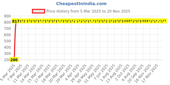 moglix.com AOW 24 Chip COB LED Super Bright Car Roof Light/Doom Light For Toyota Etios Cross (BLUE) aow Price History Graph from 5 Mar 2025 to 20 Nov 2025