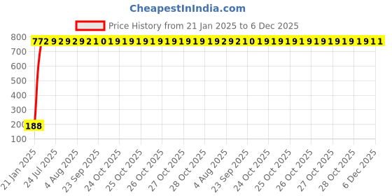moglix.com AOW 24 Chip COB LED Super Bright Car Roof Light/Doom Light For Toyota Etios (White) aow Price History Graph from 21 Jan 2025 to 5 Dec 2025