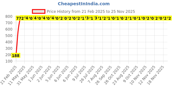 moglix.com AOW 24 Chip COB LED Super Bright Car Roof Light/Doom Light For Toyota Innova (BLUE) aow Price History Graph from 21 Feb 2025 to 25 Nov 2025