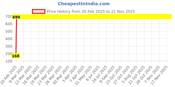 moglix.com AOW 24 Chip COB LED Super Bright Car Roof Light/Doom Light For Volkswagen Beetle (BLUE) aow Price History Graph from 20 Feb 2025 to 20 Nov 2025
