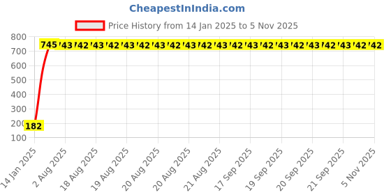 moglix.com AOW 24 Chip COB LED Super Bright Car Roof Light/Doom Light For Volkswagen Jetta (White) aow Price History Graph from 14 Jan 2025 to 2 Nov 2025