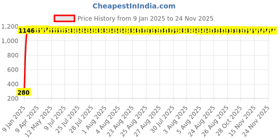 moglix.com AOW 24 Chip COB LED Super Bright Car Roof Light/Doom Light (White) Universal For All Cars aow Price History Graph from 9 Jan 2025 to 23 Nov 2025