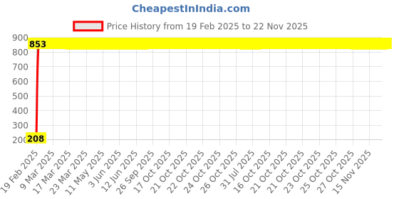 moglix.com AOW 24 Chip COB LED Super Bright (White) Roof Light/Doom Light Universal For All Cars aow Price History Graph from 19 Feb 2025 to 22 Nov 2025