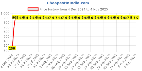 moglix.com AOW 2X16 SMD LED Interior Car Roof Light/Dome Light for -Fiat Punto(White) Pack of 2 aow Price History Graph from 4 Dec 2024 to 2 Nov 2025