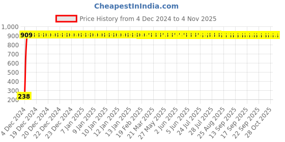 moglix.com AOW 2X16 SMD LED Interior Car Roof Light/Dome Light for -Ford Escort(White) Pack of 2 aow Price History Graph from 4 Dec 2024 to 2 Nov 2025