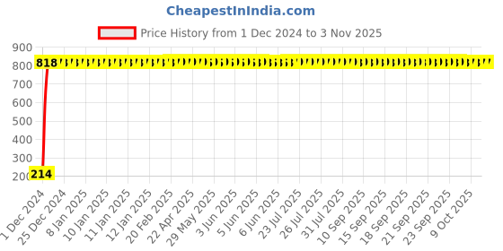 moglix.com AOW 2X16 SMD LED Interior Car Roof Light/Dome Light for -Honda Mobilio(White) Pack of 2 aow Price History Graph from 1 Dec 2024 to 2 Nov 2025