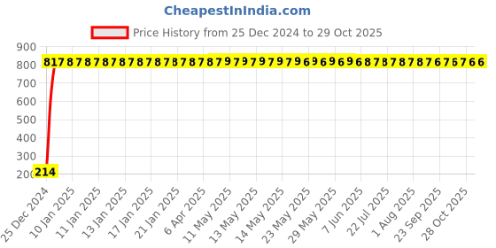 moglix.com AOW 2X16 SMD LED Interior Car Roof Light/Dome Light for -Land Rover Freelander 2(White) Pack of 2 aow Price History Graph from 25 Dec 2024 to 29 Oct 2025
