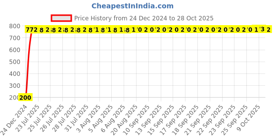 moglix.com AOW 2X16 SMD LED Interior Car Roof Light/Dome Light for -Mahindra Gypsy(White) Pack of 2 aow Price History Graph from 24 Dec 2024 to 28 Oct 2025