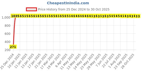 moglix.com AOW 2X16 SMD LED Interior Car Roof Light/Dome Light for -Mahindra Xcent(White) Pack of 2 aow Price History Graph from 25 Dec 2024 to 29 Oct 2025