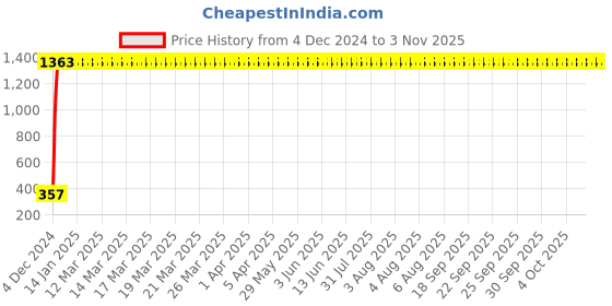moglix.com AOW 2X16 SMD LED Interior Car Roof Light/Dome Light for -Maruti Suzuki Ertiga(White) Pack of 2 aow Price History Graph from 4 Dec 2024 to 2 Nov 2025