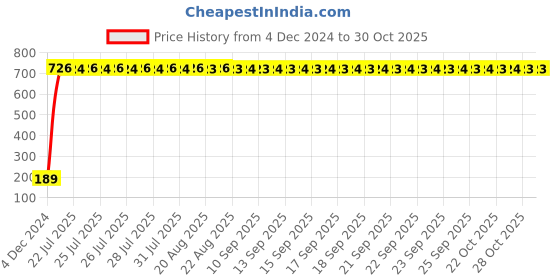 moglix.com AOW 2X16 SMD LED Interior Car Roof Light/Dome Light for -Mitsubishi Lancer(White) Pack of 2 aow Price History Graph from 4 Dec 2024 to 28 Oct 2025