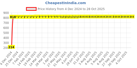 moglix.com AOW 2X16 SMD LED Interior Car Roof Light/Dome Light for -Tata Sierra(White) Pack of 2 aow Price History Graph from 4 Dec 2024 to 28 Oct 2025