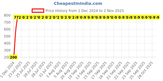 moglix.com AOW 2X16 SMD LED Interior Car Roof Light/Dome Light for -Tata Sumo(White) Pack of 2 aow Price History Graph from 1 Dec 2024 to 2 Nov 2025