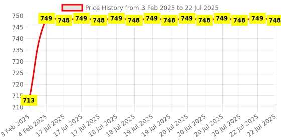 moglix.com AOW 3 Inch Round White Single Fog Light with Blue Halo Angel Eye Ring For KTM Duke 390 (Metal Body) 20w aow Price History Graph from 3 Feb 2025 to 4 Feb 2025