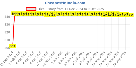 moglix.com AOW 3Pcs Handle Bar for Bajaj CT 100 aow Price History Graph from 11 Dec 2024 to 8 Oct 2025