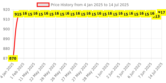 moglix.com AOW 3Pcs Handle Bar for Bajaj Discover aow Price History Graph from 4 Jan 2025 to 14 Jul 2025