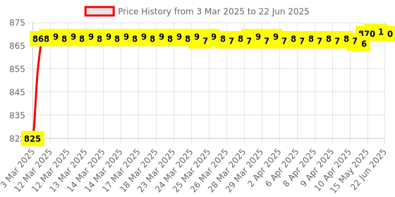 moglix.com AOW 3Pcs Handle Bar for Bajaj Discover 100 aow Price History Graph from 3 Mar 2025 to 22 Jun 2025
