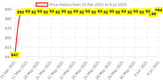 moglix.com AOW 3Pcs Handle Bar for Bajaj Discover 100 DTS-i aow Price History Graph from 25 Feb 2025 to 9 Jul 2025