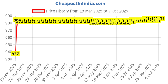 moglix.com AOW 3Pcs Handle Bar for Bajaj Discover 125 M aow Price History Graph from 13 Mar 2025 to 8 Oct 2025