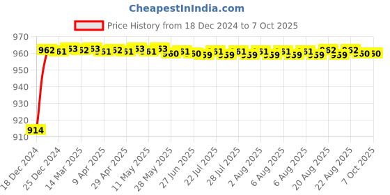 moglix.com AOW 3Pcs Handle Bar for Bajaj Discover 150 F aow Price History Graph from 18 Dec 2024 to 7 Oct 2025