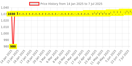 moglix.com AOW 3Pcs Handle Bar for Bajaj Discover 150 S aow Price History Graph from 14 Jan 2025 to 7 Jul 2025