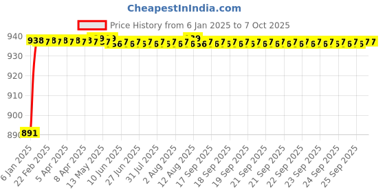 moglix.com AOW 3Pcs Handle Bar for Bajaj Discover 150S DTS-i aow Price History Graph from 6 Jan 2025 to 6 Oct 2025