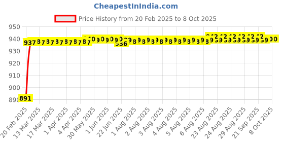 moglix.com AOW 3Pcs Handle Bar for Bajaj Discovery Sport aow Price History Graph from 20 Feb 2025 to 8 Oct 2025