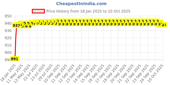 moglix.com AOW 3Pcs Handle Bar for Bajaj Pulsar 200NS aow Price History Graph from 18 Jan 2025 to 8 Oct 2025