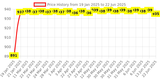 moglix.com AOW 3Pcs Handle Bar for Bajaj Pulsar 220 aow Price History Graph from 19 Jan 2025 to 22 Jun 2025