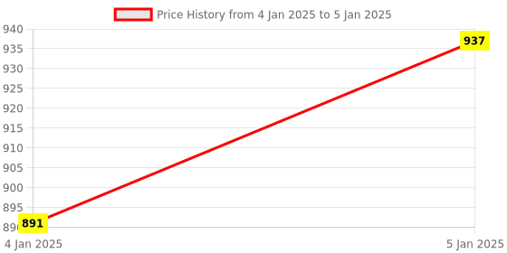 moglix.com AOW 3Pcs Handle Bar for Bajaj Pulsar 220 DTS-i aow Price History Graph from 4 Jan 2025 to 5 Jan 2025