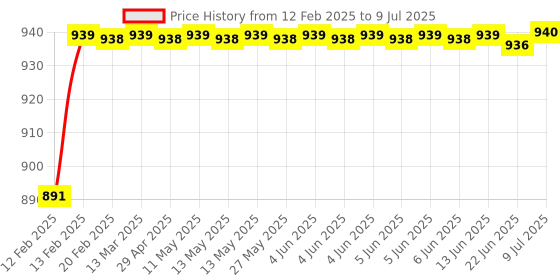 moglix.com AOW 3Pcs Handle Bar for Royal Enfield Bullet 350 aow Price History Graph from 12 Feb 2025 to 9 Jul 2025