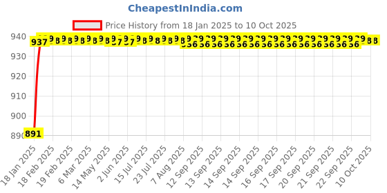 moglix.com AOW 3Pcs Handle Bar for Royal Enfield Classic aow Price History Graph from 18 Jan 2025 to 10 Oct 2025